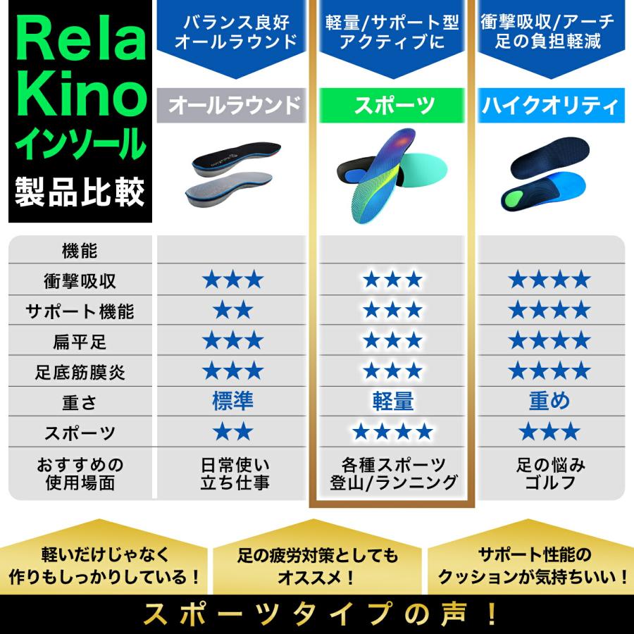 Rela Kino公式 理学療法士監修 スポーツ 中敷き インソール 衝撃 Rela Kino公式 理学療法士監修 スポーツ 中敷き インソール 衝撃