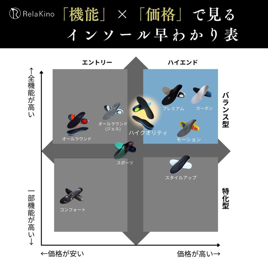 中敷き インソール 衝撃吸収 扁平足 姿勢矯正 土踏まず アーチサポート かかと ゴルフ 足底筋膜炎 立ち仕事  Rela Kino公式 ハイクオリティ |  | 10