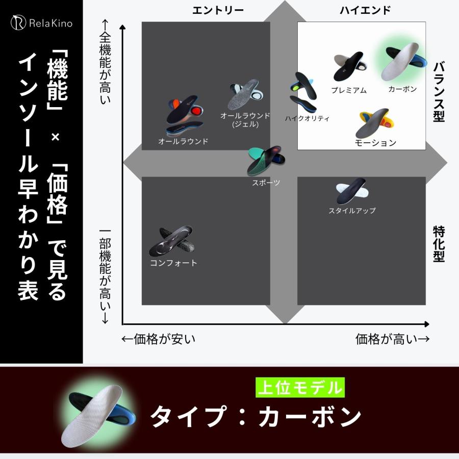 Rela Kino カーボン インソール 【理学療法士ブランド 上位モデル