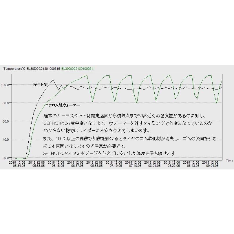 今だけ15% OFF ! GET HOTタイヤウォーマー GP-EVOR V2 JP250