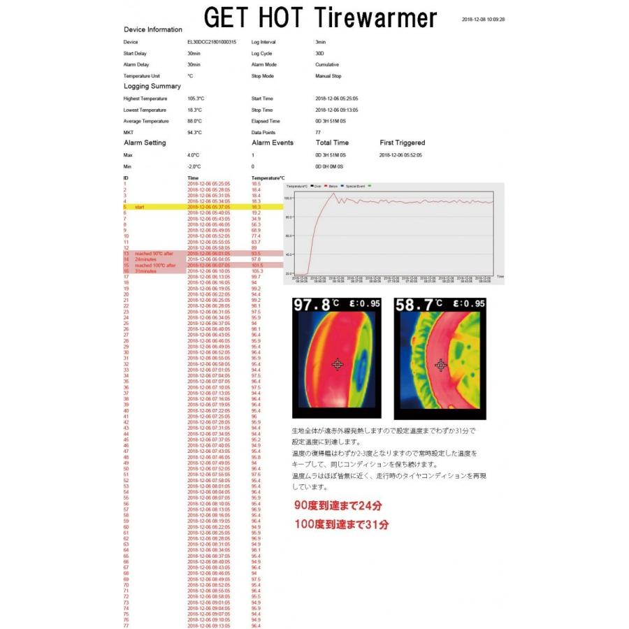 今だけ15% OFF ! GET HOTタイヤウォーマー GP-EVOR V2 JP250