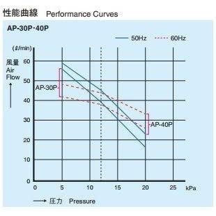 AP-40P（12方分岐装置付き）安永 浄化槽エアーポンプ ブロワー 40P AP 12方分岐装置付き 安永 浄化槽エアーポンプ ブロワー 　