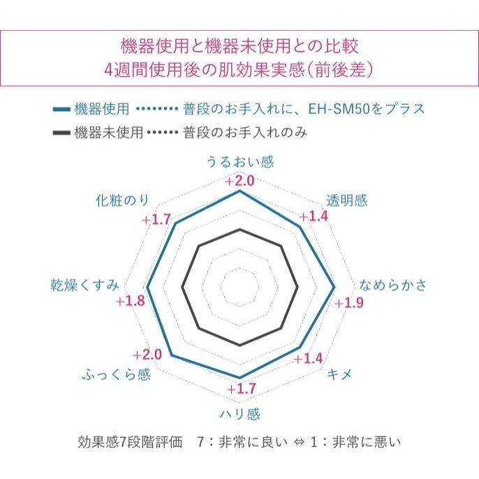 パナソニック認定販売店【EH-SM50（-N）】マスク型イオン美顔器 イオンブースト 家電｜hotmart｜08