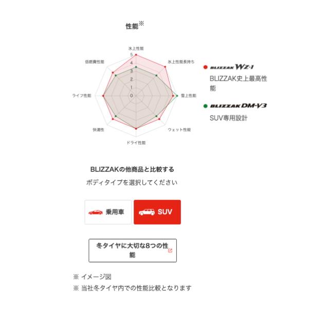 ブリザック DMーV3 新品 処分特価 在庫有即納 総額 91,600円 本州4本