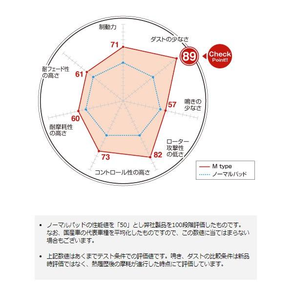 フロント ブレーキパッド M ストリート用 ダスト超低減 STEPWGN ステップワゴン RK5 RK6 RK7 ディクセル/DEXCEL M-331256｜hotroad｜02