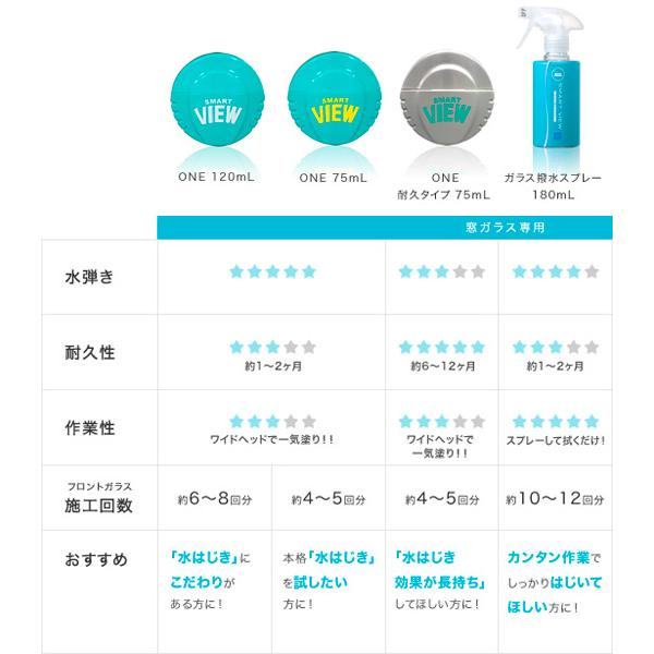 スマートビュー ONE 120ml ガラスコーティング 撥水 雨をはじき視界良好 自動車 洗車 シーシーアイ CCI 170263 G-121｜hotroadkasugai2｜04