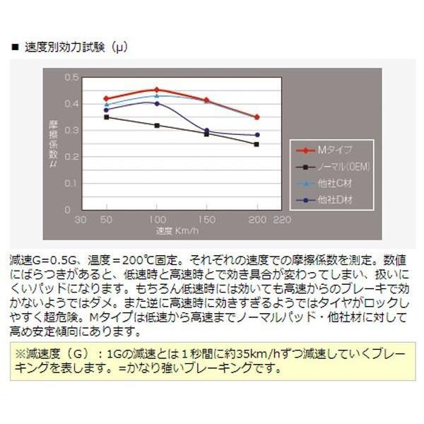 リア ブレーキパッド M ストリート用 ダスト超低減 SKYLINE スカイライン BNR32 (GT-R) ディクセル/DEXCEL M-325499｜hotroadtirechains｜04