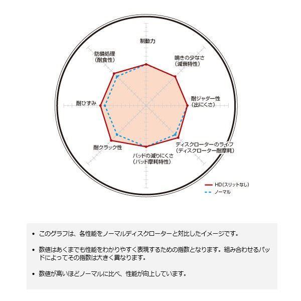 HD typeより高い安定性を求めて CUBE キューブ BZ11 BNZ11 YZ11 02/10〜08/10  フロント用 ディクセル HD-3212089｜hotroadtirechains｜02