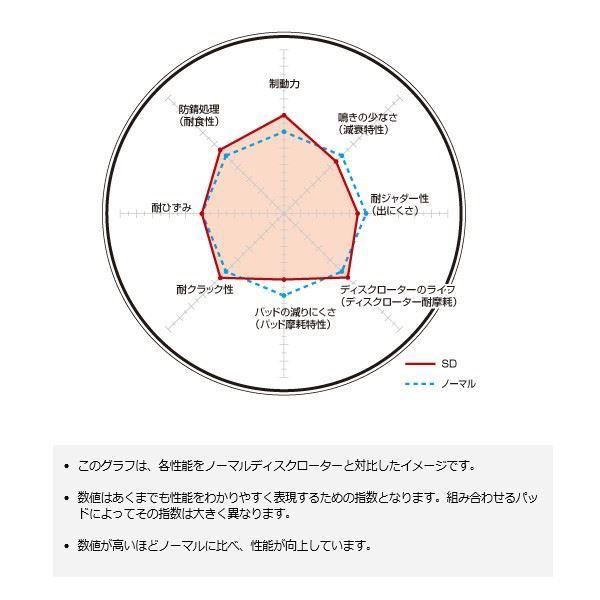 SDプラス20%の制動力 ブレーキローター ランドクルーザー / シグナス HZJ73HV 90/1〜04/08 リア用 ディクセル SD-3159070｜hotroadtirechains｜02