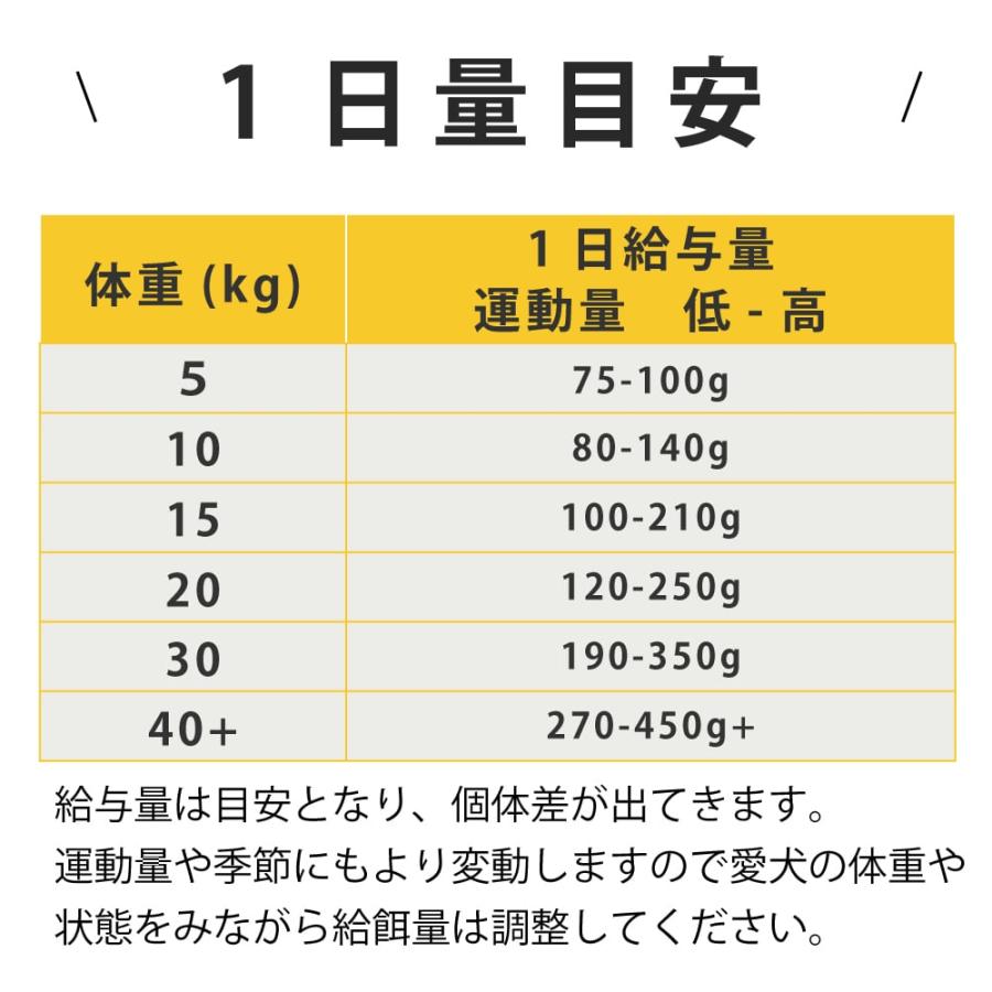 犬用AATUターキー 1.5kgスターター ドライフード 総合栄養食 ドッグフード 七面鳥 |  | 11