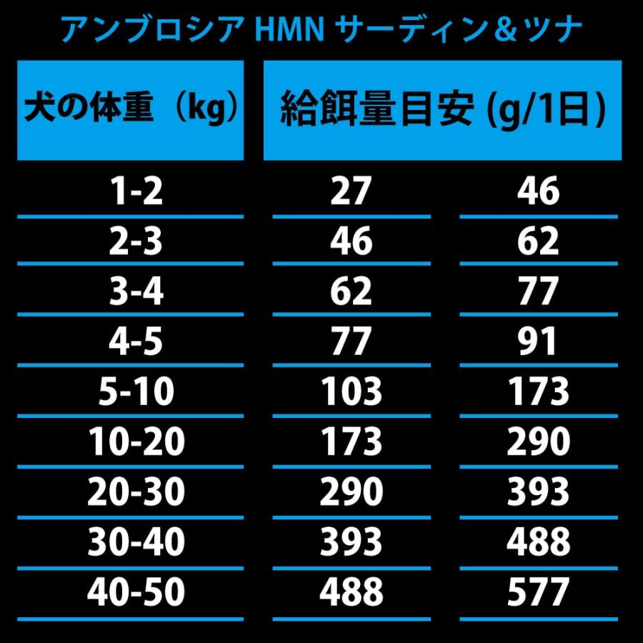 アンブロシア　HMNサーディン＆ツナ　5kg　愛犬用ドライフード_6