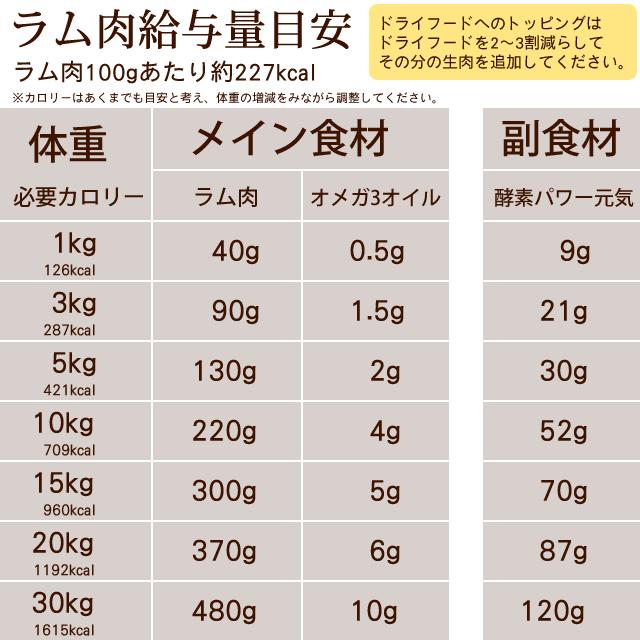 猫用 生肉 新鮮 ラム肉 3kg 荒挽き 小分けパック入り_7