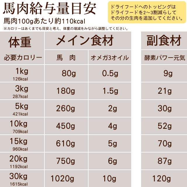 初回 送料無料 猫用 生肉 新鮮 馬肉ミンチ小分けトレー 1kg スターター｜houndcom｜13