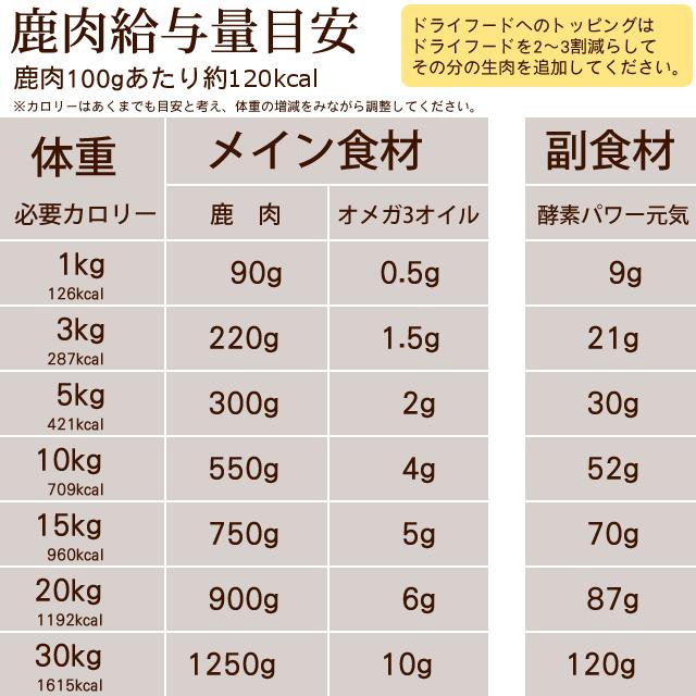 猫用 生肉 エゾ鹿生肉 小分けパック 3kg 低カロリー｜houndcom｜11