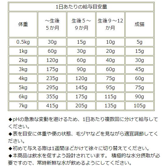 カントリーロード（Country Roads） 猫用 プレシャスサポート 食事療法