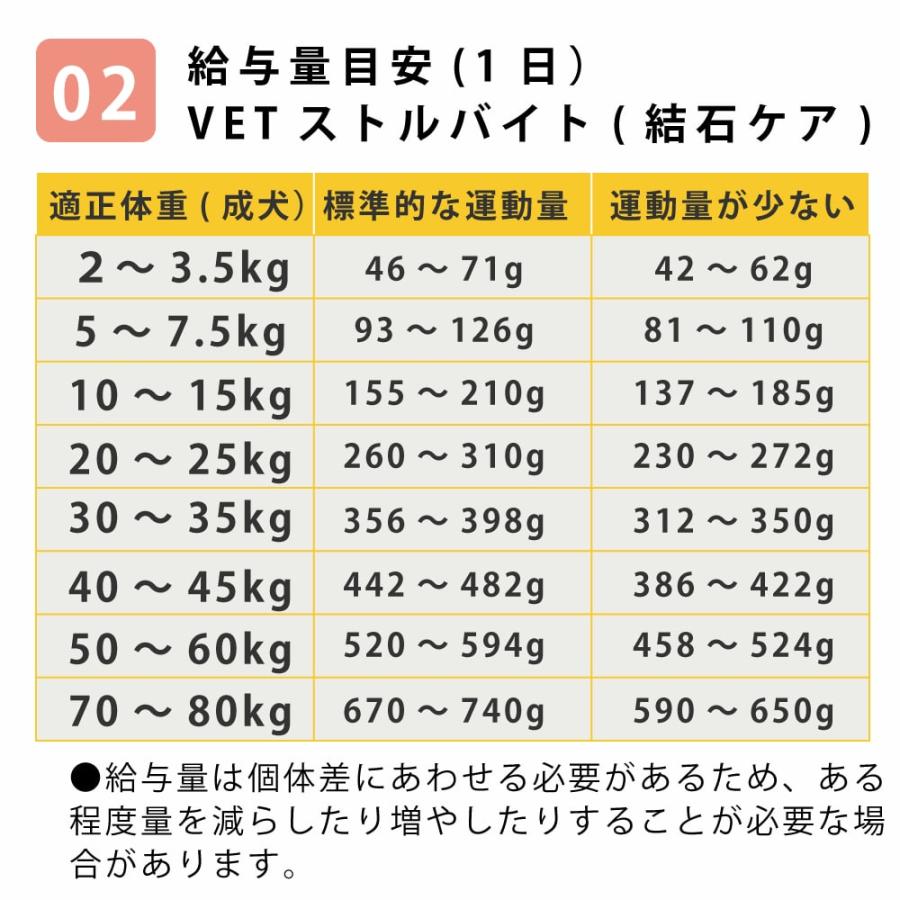愛犬用　ストルバイト結石用療法食　お試しドライフード小袋セット　ナチュラルハーベスト　フラックス　ハッピードッグ　VETストルバイト |  | 17