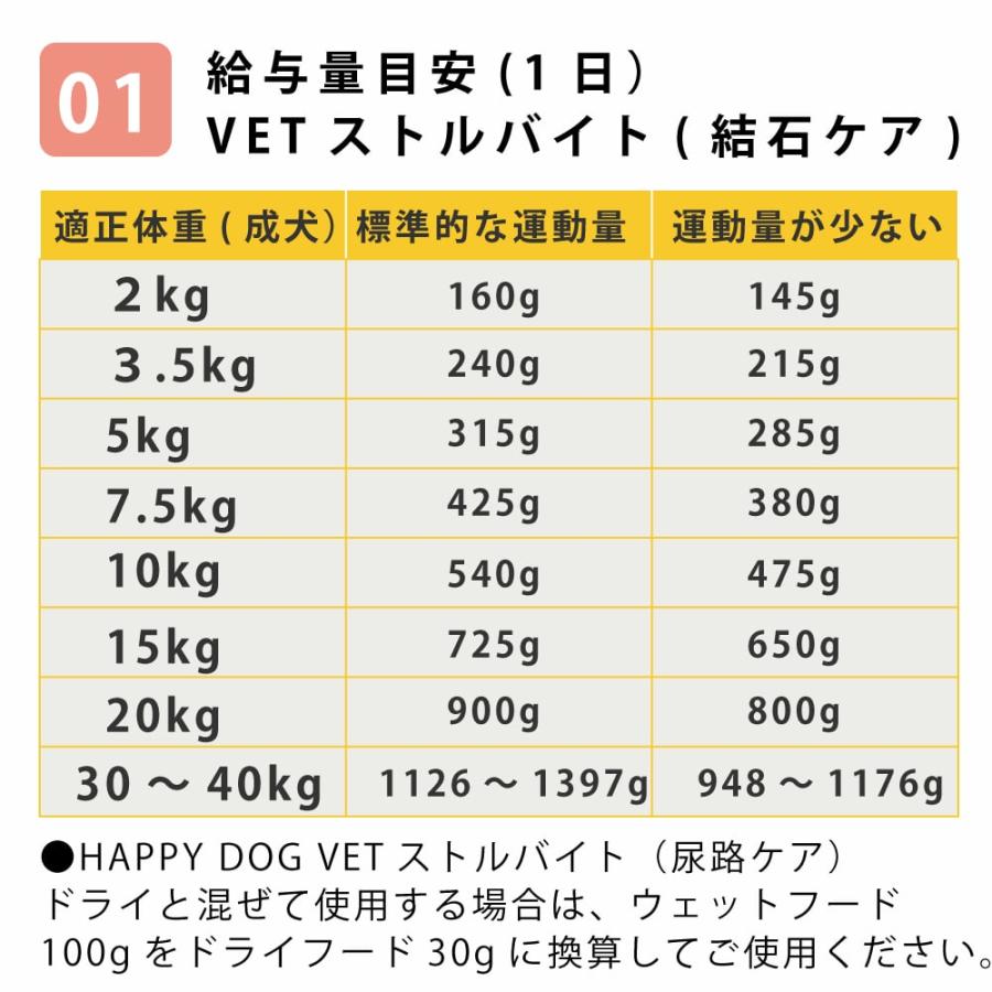 愛犬用　ストルバイト結石用療法食　お試しウェットフードセット 成犬　フラックス　ハッピードッグ　VETストルバイト　結石ケア用　テラカニス　FORZA10 |  | 18