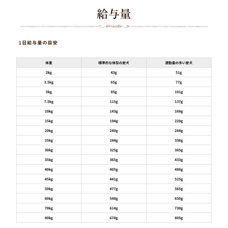 爆買 ハッピードッグ療法食｜愛犬用 VETリーナル腎臓ケア 80g 慢性腎不全・急性腎障害 腎臓病 お試し 小袋 ドライフード 防災 備蓄 保存食 | ハッピードッグ | 05