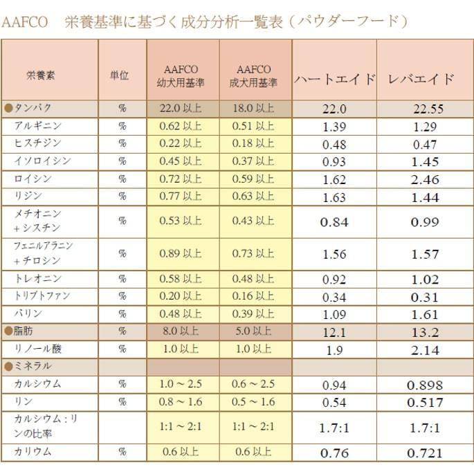 ナチュラルハーベスト ドッグフード おいしくサプリごはん レバエイド500ｇ ７才からの肝臓 腎臓ケア ふりかけ総合栄養食タイプ 老犬 小型犬におすすめ Nh 224 犬手作りごはん帝塚山ハウンドカム 通販 Yahoo ショッピング