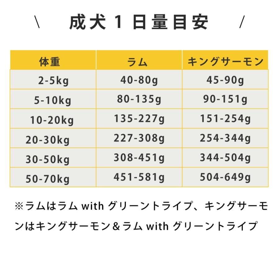 犬用　ニュートライプ　フリーズドライ　ワイルドカット　ラムwithグリーントライプ / キングサーモン＆ラムwithグリーントライプ　380g　全年齢対応　NUTRIPE | NUTRIPE | 15