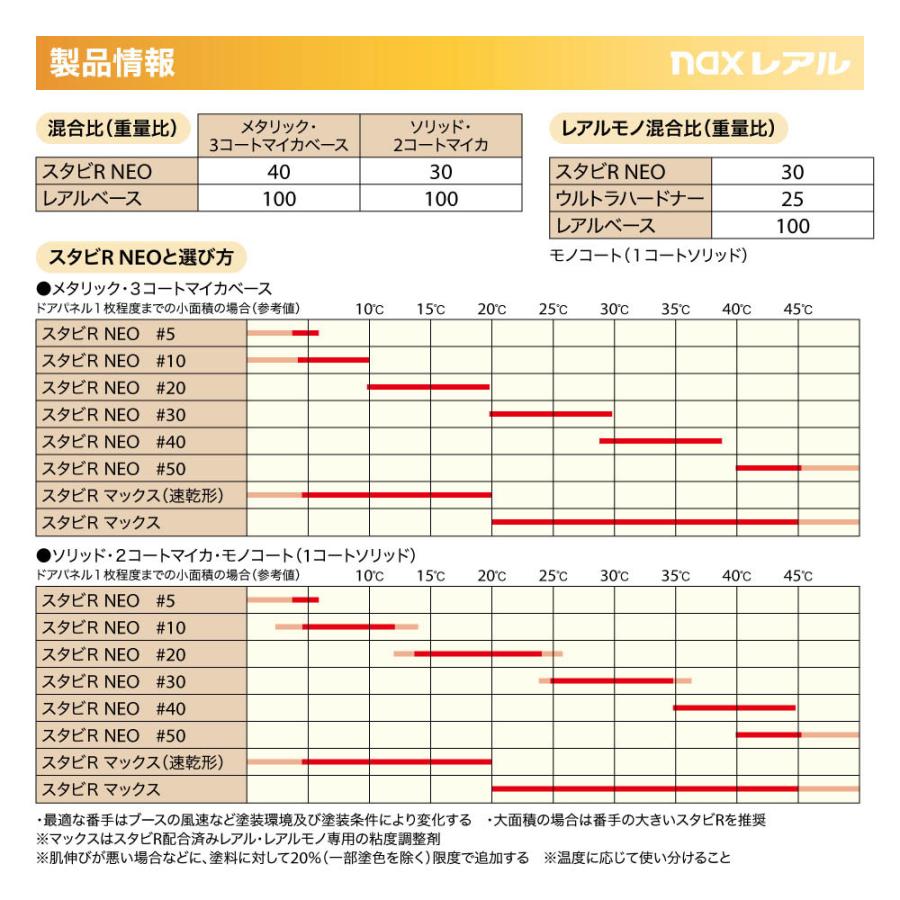 日本ペイント nax レアル 調色 トヨタ 4X3 オレンジパールクリスタルシャイン カラーベース4kg（希釈済） パールベース4kg（希釈済）セット（3コート） - 7