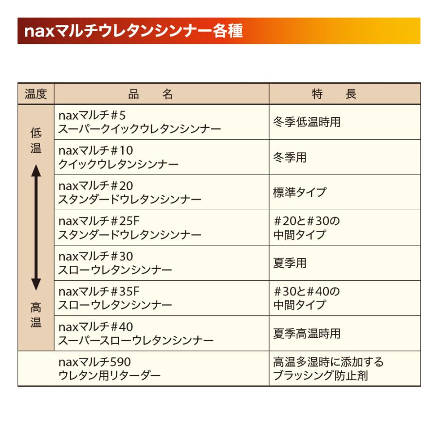 naxマルチウレタンシンナー 16L/日本ペイント 塗料 : PROST株式会社