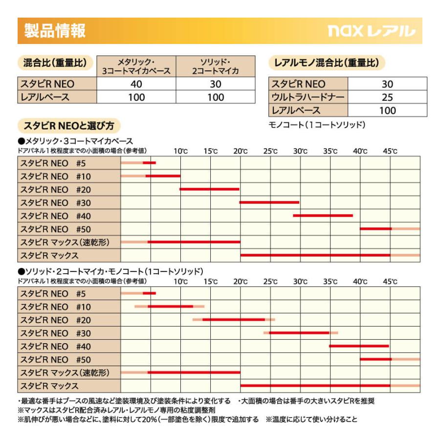 naxスタビR NEO 4kg/小分け 日本ペイント レアル 塗料 : PROST株式会社