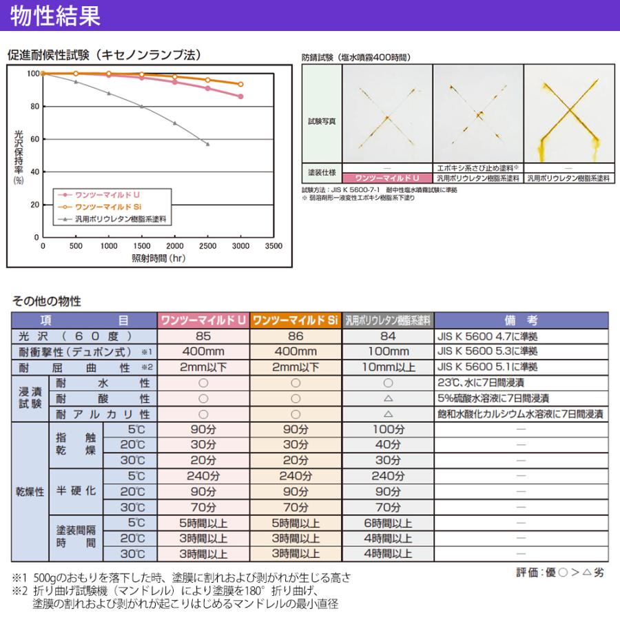 ワンツーマイルドU 15kgセット 艶有 濃彩色 エスケー化研 鉄部用 ワンツーマイルドU 15kgセット 艶有 濃彩色 エスケー化研 鉄部用