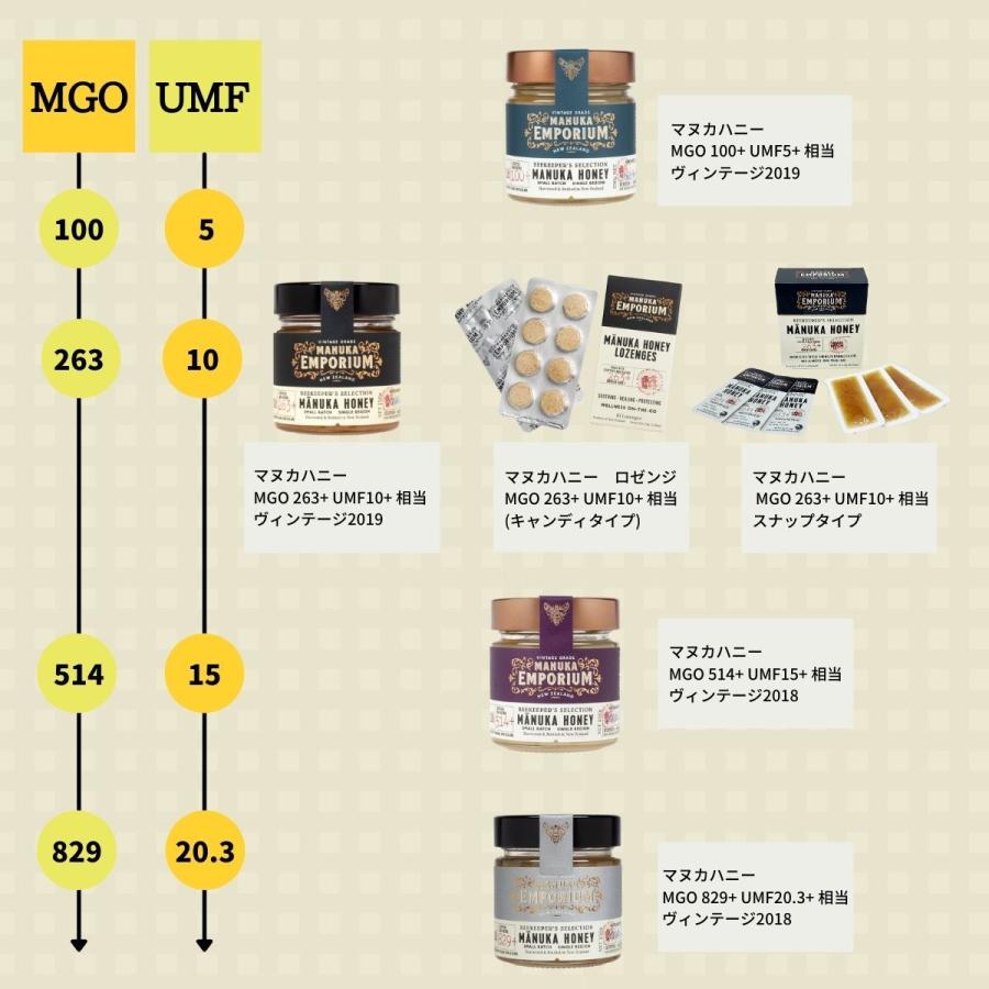 おすすめ マヌカハニー のど飴 人気 ロゼンジ マヌカエンポリアム MGO263+ UMF10+ 16個入り（1個119円）＜特別割引2,380円→1,904円＞｜humanhp｜08