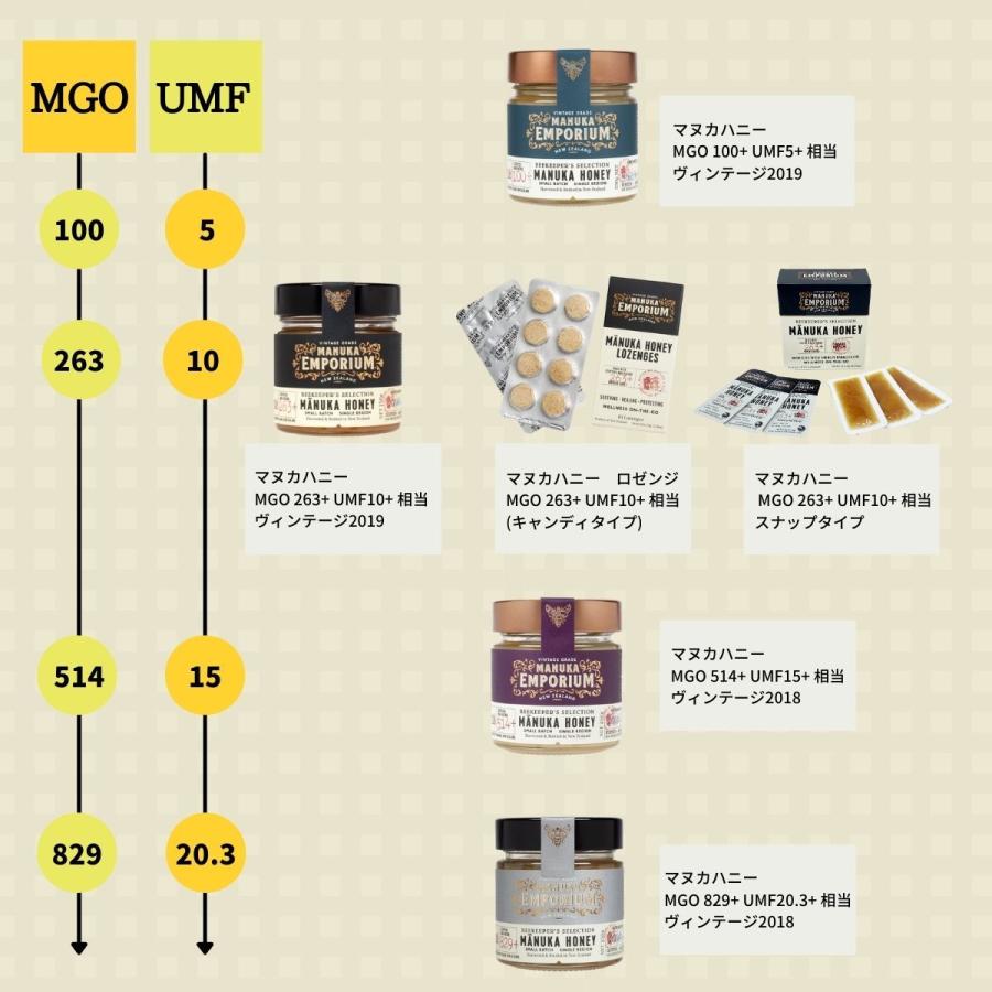 マヌカハニー 人気 おすすめ 蜂蜜 マヌカエンポリアム スナップタイプ 5g 24個入り MGO263+ UMF10+ 健康 母の日 プレゼント |  | 09