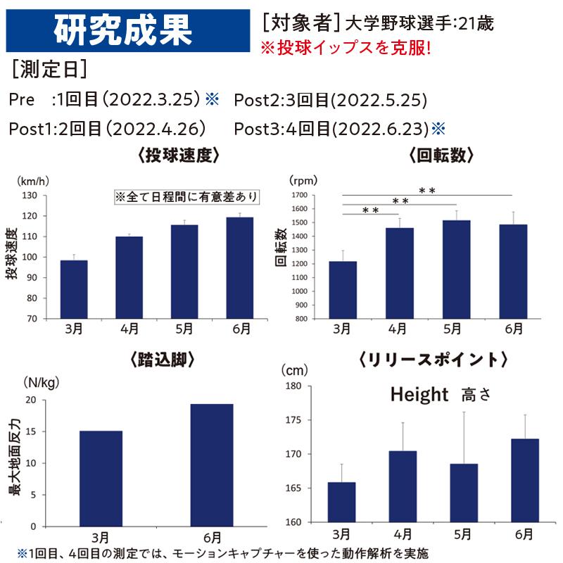 投球練習 FLECHA（フレーチャ）×3本セット 野球 硬式 軟式 ソフトボール　全身を使う理想的な投球フォーム・トレーニング用品 代引不可｜hung｜03