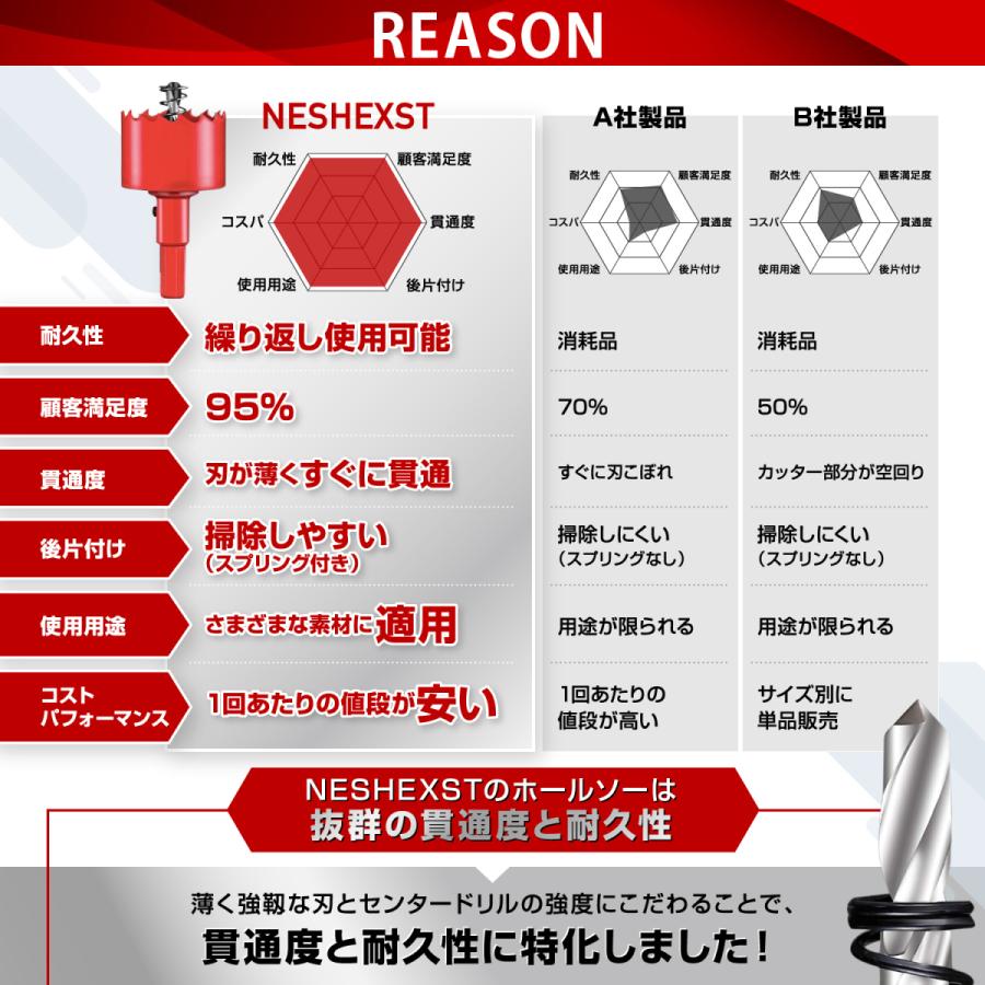 ネセクト ホールソー 110mm ホルソー DIY雑誌ドゥーパ掲載モデル 工具 ドリル 穴あけHSS 金属 HSS M42 [日本国内企画品 3年保証]｜huyugomori｜05