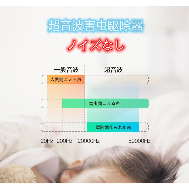 超音波害虫駆除器 2個入 超音波 虫除け 強力 害虫対策器 アリ 白アリ ゴキブリ 蜂 ノミ 蜘蛛 ダニ コウモリ 静音 無毒無臭 有効範囲40-60m2 PSE認証済み｜hw-seikatukan｜09