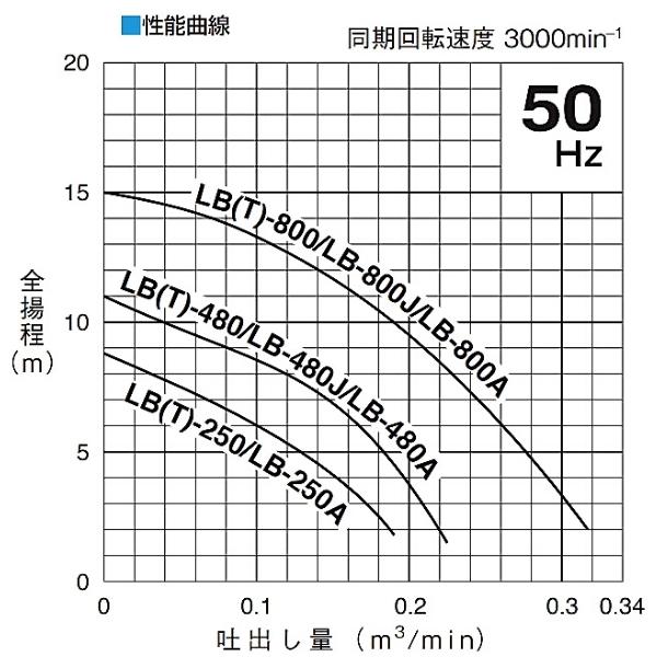 ツルミ 水中ハイスピンポンプ LB-250A 0.25kW 自動運転形 50Hz/60Hz 一般工事排水用 小型｜hyugaya-shop｜09