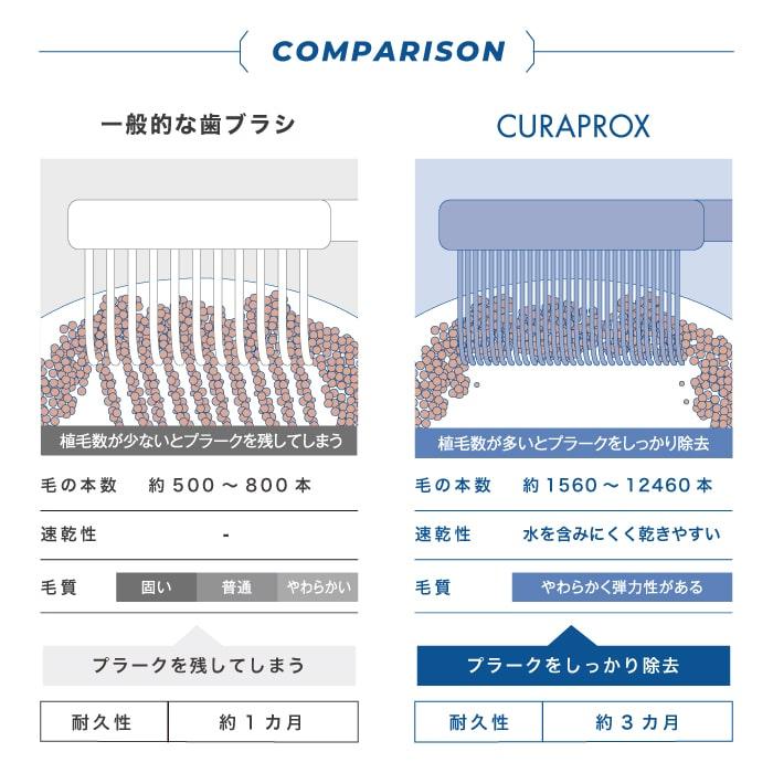 CURAPROX（クラプロックス） 歯ブラシ CS12460 velvet ベルベット 2本