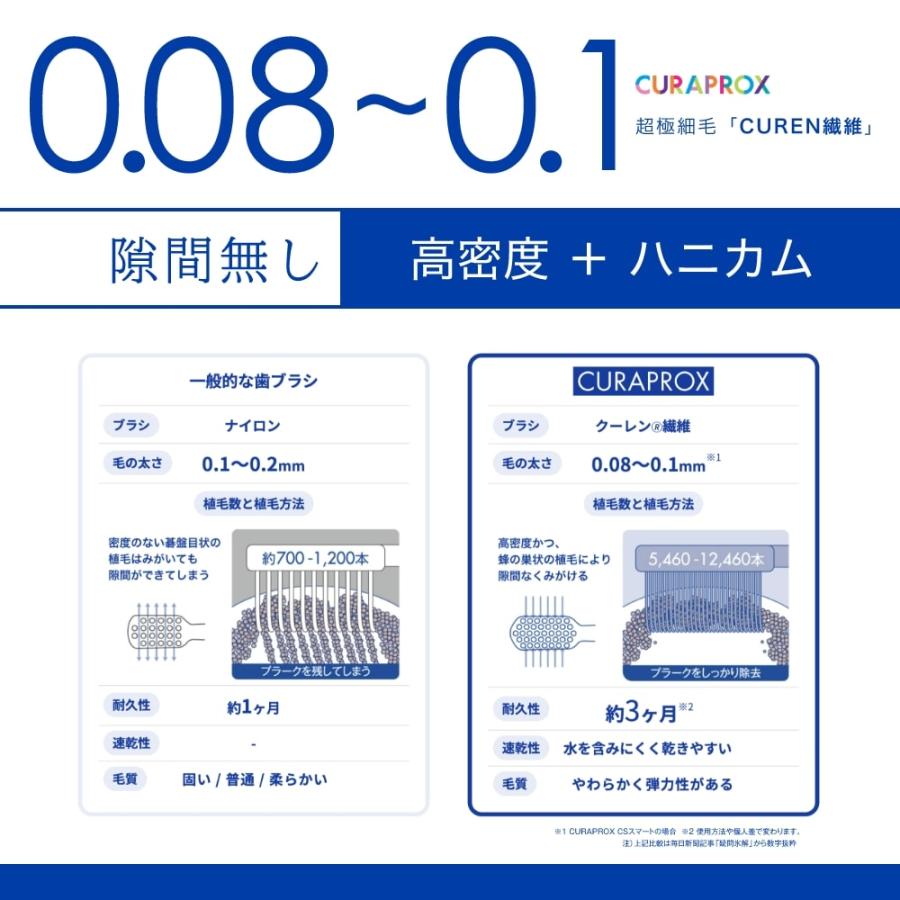 CURAPROX（クラプロックス） 歯ブラシ CS Smart スマート 4本 メール