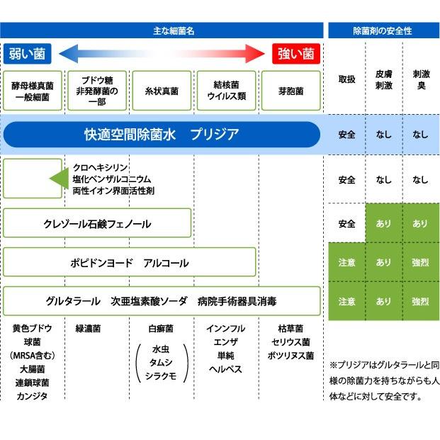 プリジア 快適空間除菌水 業務用 2L　消臭剤 除菌　FLF 詰め替え お徳用 |  | 01