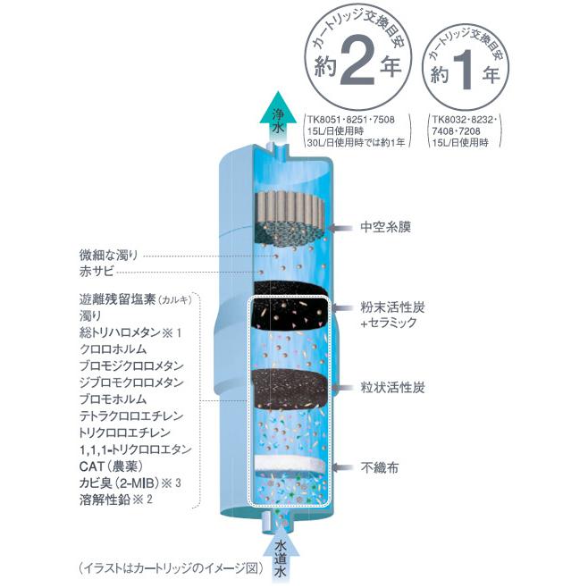 Panasonic アンダーシンク交換用カートリッジ | P-35MJRT | 対応機種 PJ-AS300 PJ-AS500 | パナソニック｜i-shop-sakura｜03