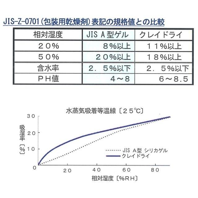 CD-5-S（5g×250個×8袋）クレイドライ乾燥剤 6cm×5cm  食品用 業務用 シリカゲル代替え品としてもおすすめ｜i-yota｜03