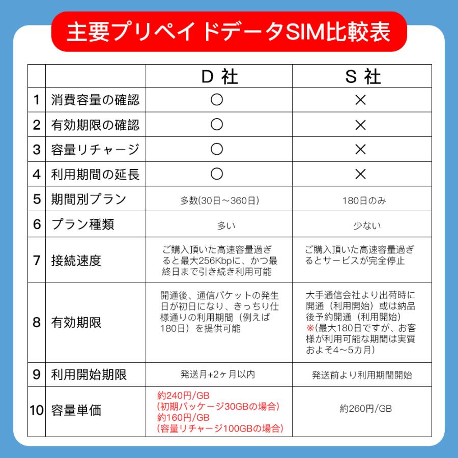 プリペイドsimカード 30GB  Softbank回線 純正品 有効期限2026年7月25日までご利用可能 容量リチャージ・期間延長不可 送料無料 | ソフトバンク | 04
