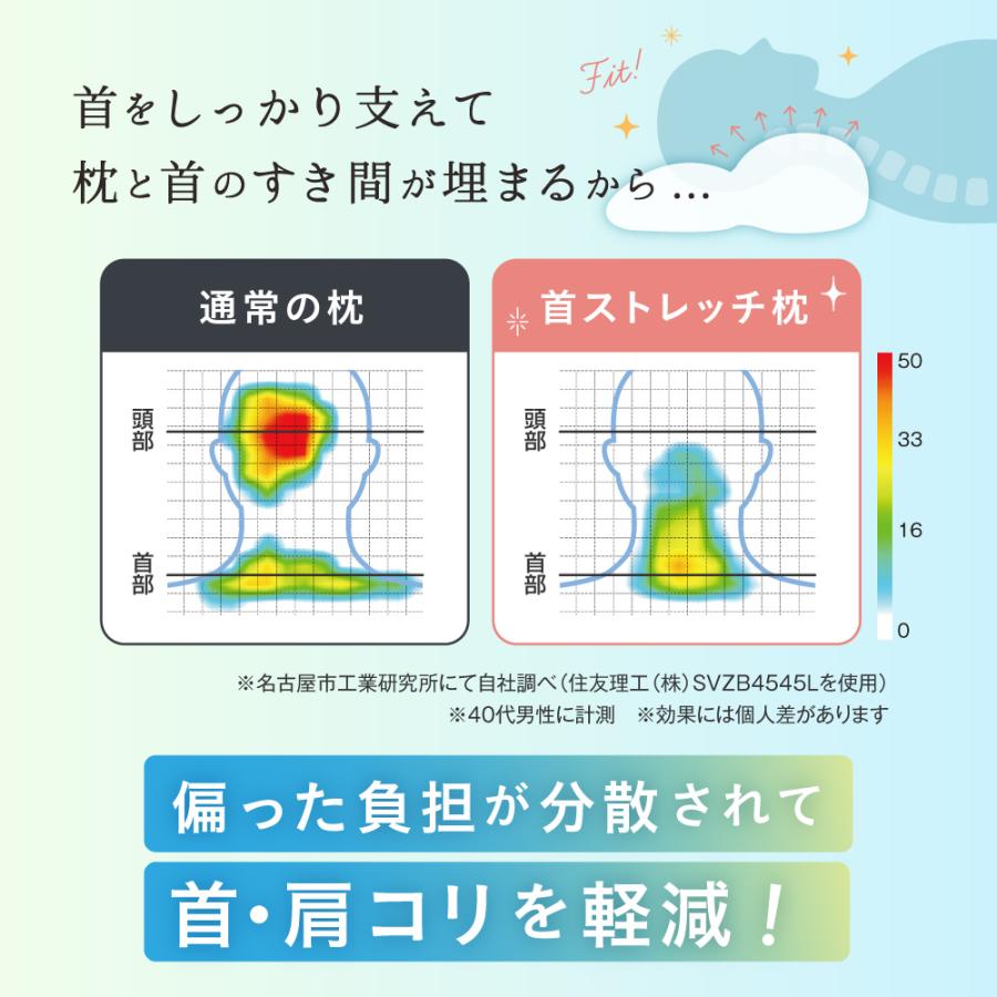 枕 肩こり 肩凝り 首こり ストレートネック 肩 首 こり サポート ほぐし 解消 負担 軽減 通気性 洗濯機 整体師 FINESLEEP ファインスリープ 首ストレッチ枕｜ibiki-kenkyujyo｜04