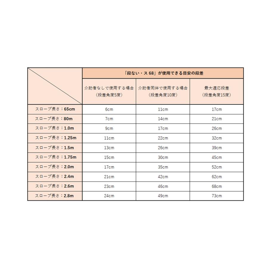 段ない・ス 68(ロクハチ)/260cm(シコク) 屋外用段差解消 段ない・ス 68(ロクハチ)/260cm(シコク) 屋外用段差解消