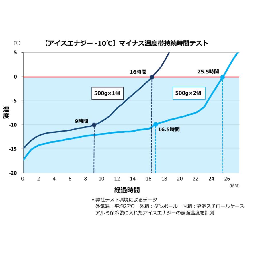 保冷剤 長時間  アイスエナジー アルミソフトケース 300g＜-10℃＞2個セット ソフトケース グッドデザイン賞 レジャー アウトドア BBQ キャンプ 日本製 | ブランド登録なし | 07