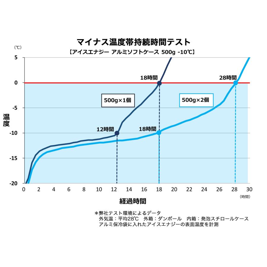 保冷剤 長時間  アイスエナジー アルミソフトケース 500g＜-10℃＞グッドデザイン賞 レジャー アウトドア BBQ キャンプ 日本製 | ブランド登録なし | 06
