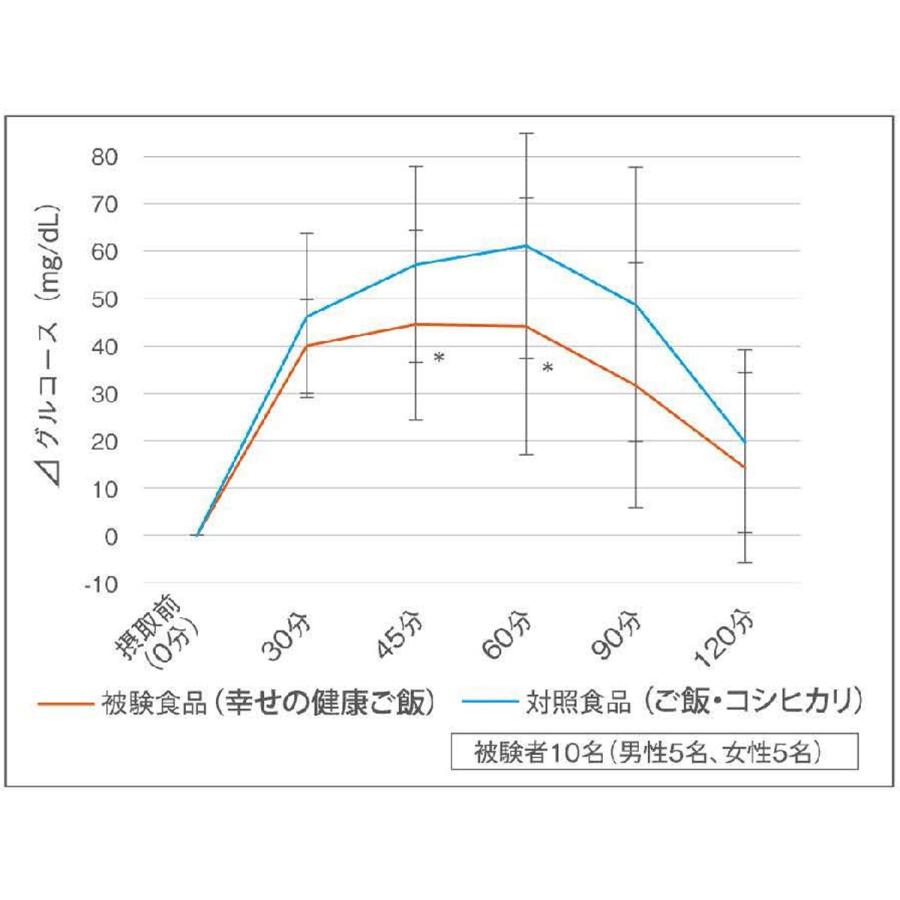 機能性表示食品】　幸せの健康ご飯【150g／12個入り】GG-12 |  | 04