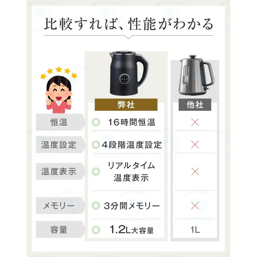 電気ケトル 1.2L 4段階温度調節 45/55/80/90℃ リアルタイム温度表示 16時間保温 二重構造 触れても熱くない 急速沸騰 空焚き防止 メモリー機能 火傷防止 小型 |  | 07