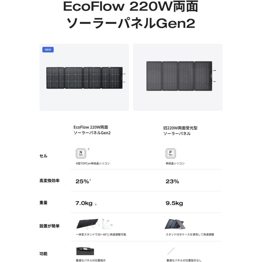 ECOFLOW EcoFlow(エコフロー) 220W 両面ソーラーパネル Gen2