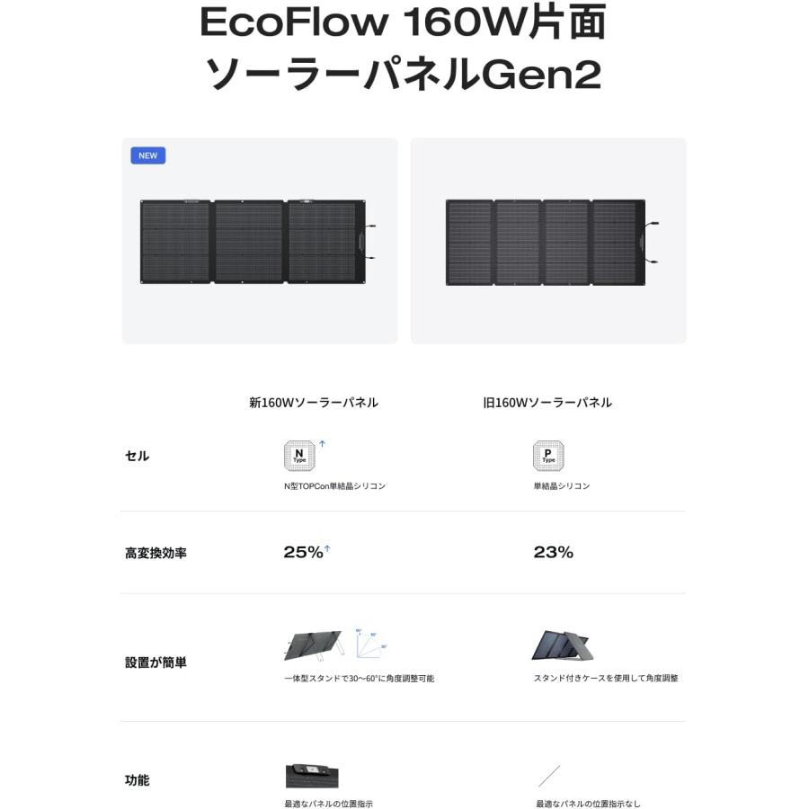 ECOFLOW EcoFlow 160W 片面ソーラーパネルGen2 ソーラーチャージャー N