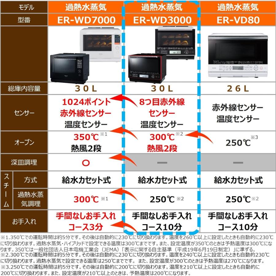 石窯オーブン 東芝 過熱水蒸気オーブンレンジ 30L 石窯ドーム 石窯オーブン 東芝 過熱水蒸気オーブンレンジ 30L 石窯ドーム