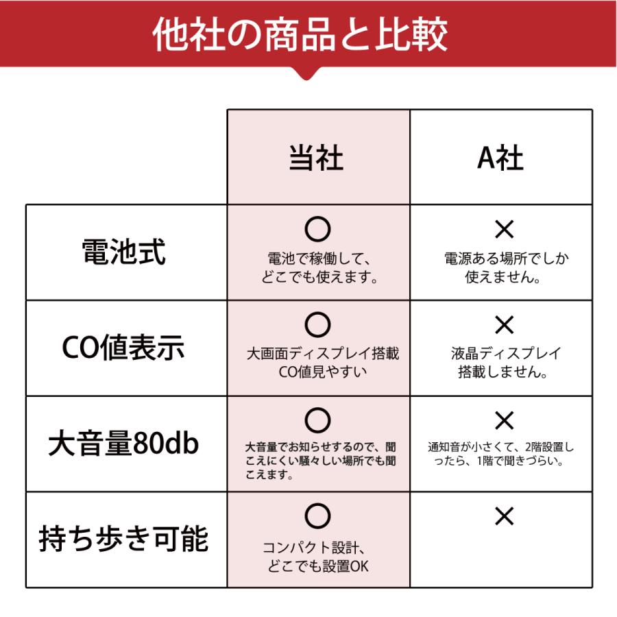 【一酸化炭素警報器】一酸化炭素 火災警報器 火災報知器 COアラーム 一酸化炭素チェッカー キャンプ テント 石油ストーブ CO中毒 CO濃度 車中泊｜idealife2020｜15